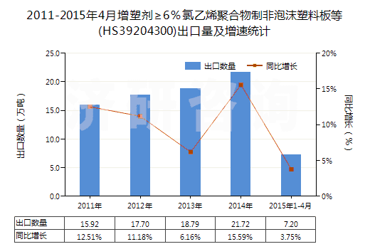2011-2015年4月增塑劑≥6％氯乙烯聚合物制非泡沫塑料板等(HS39204300)出口量及增速統(tǒng)計(jì)